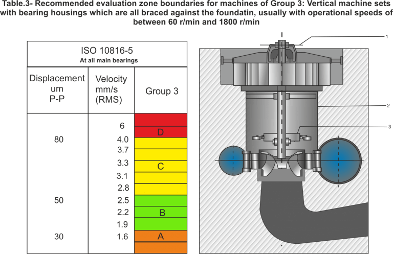 ISO 10816-5: Severidad de vibración en generador hidráulico tabla 3