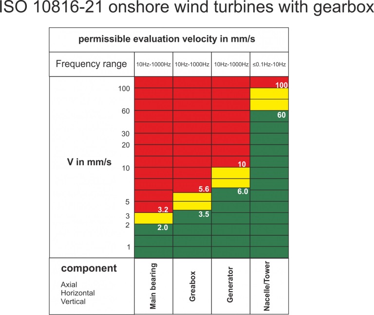ISO 10816-21: Turbinas eólicas con cajas reductoras