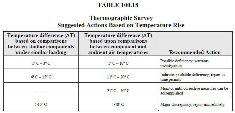 tabla ANSI-NETA MTS 2017 para termografía eléctrica