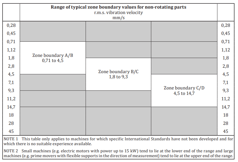 Rangos para valores tipicos de acuerdo a zonas
