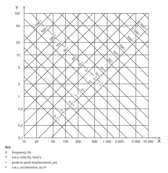 Relación entre aceleración, velocidad y desplazamiento para componentes armónicos de frecuencia única