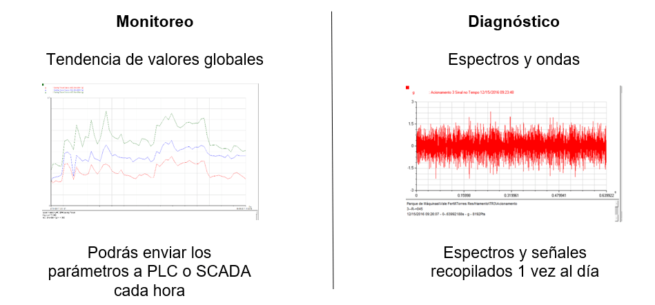 datos de los sensores de vibración inalámbricos eagle