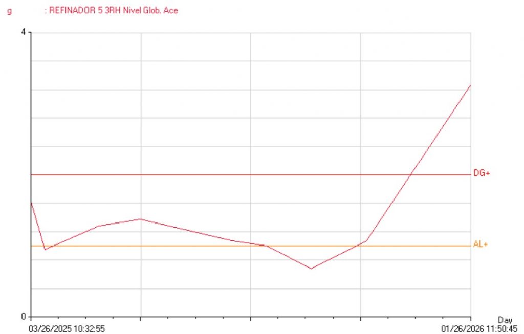 Tendencias de aceleración