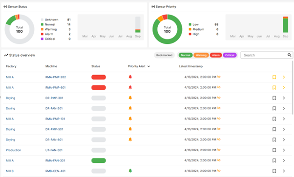 dashboard de alertas