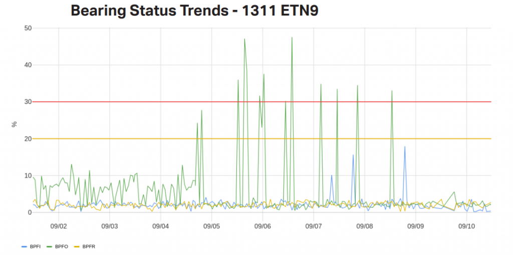 Tendencias de falla en rodamiento