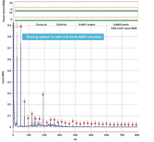 Nivel de vibración después del balanceo de ventilador