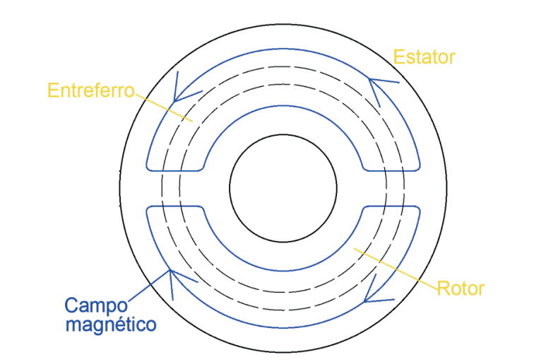 Campo magnético, estator y rotor