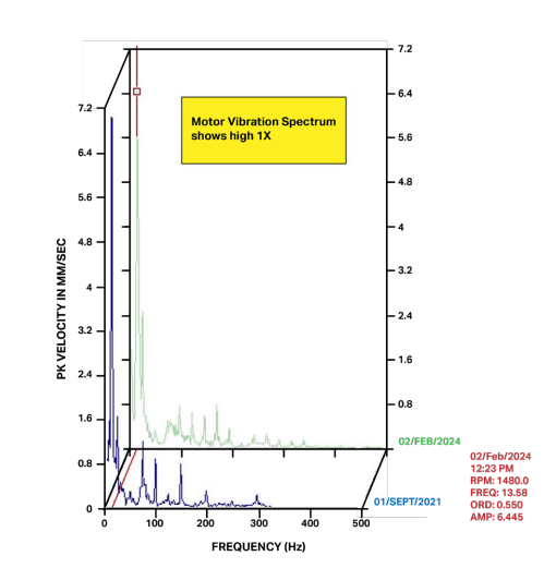 Espectro de vibración mostrando componente 1X