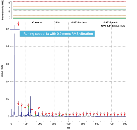 Nivel de vibración antes del balanceo de ventilador
