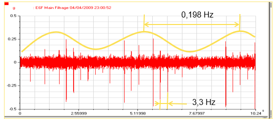 Falla En Rodamiento Principal