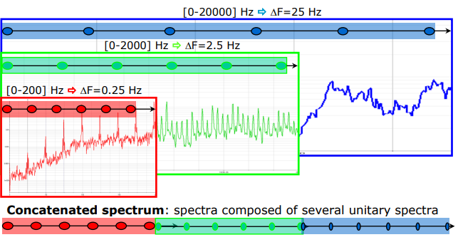 Esquema de tres espectros (LF, MF, HF) combinados en un espectro concatenado