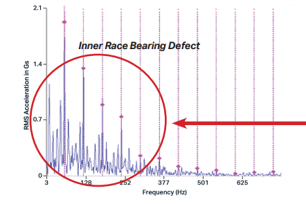 Espectro de demodulación mostrando frecuencia de falla en pista interna
