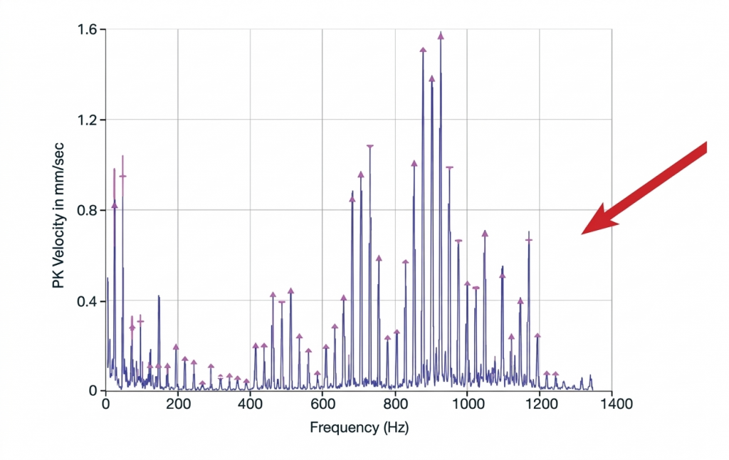 Espectro de vibración con armónicos y forma de onda con impactos en gearbox