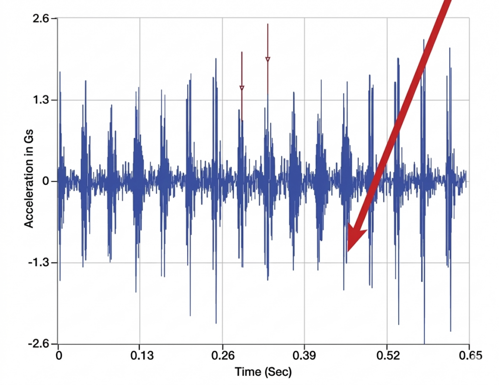 Espectro de vibración con armónicos y forma de onda con impactos en gearbox