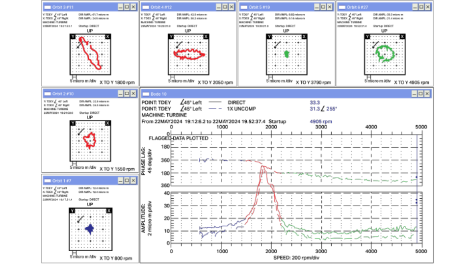 Esquema de rotor de turbina mostrando zonas de medición de vibración