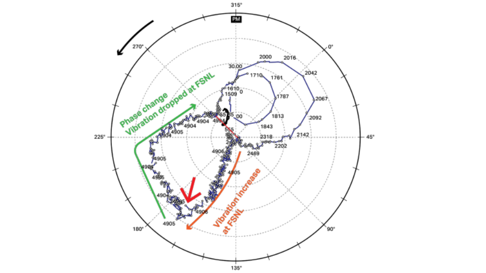 Gráfico de órbita de eje en turbina de vapor