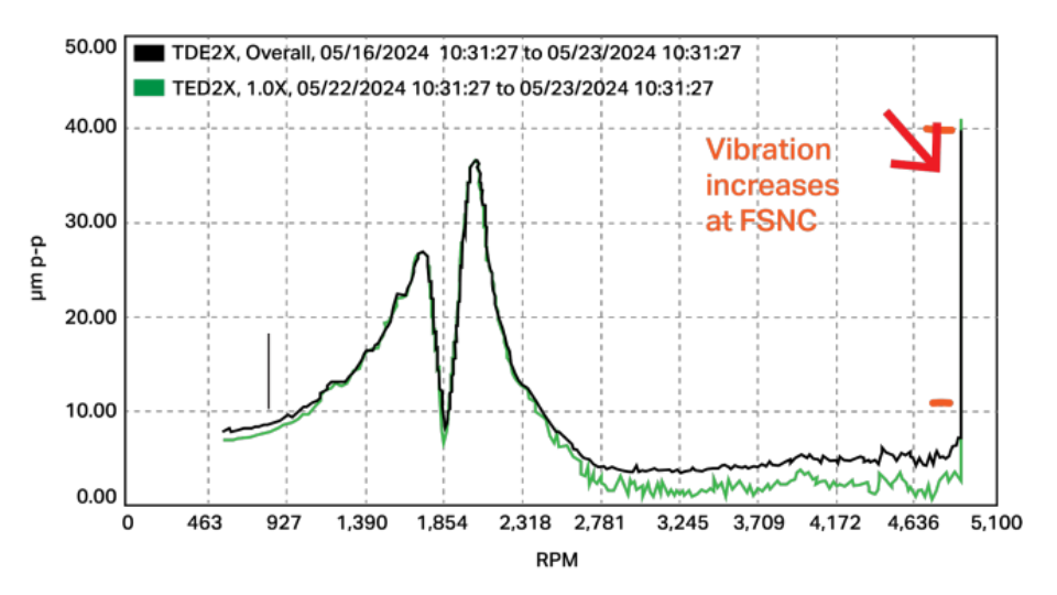 Gráfico de vibración elevada durante arranque rápido