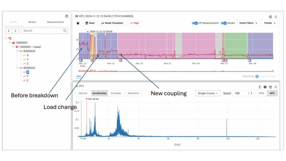Gráfico de vibraciones mostrando incremento anómalo
